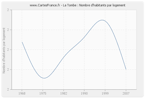 La Tombe : Nombre d'habitants par logement